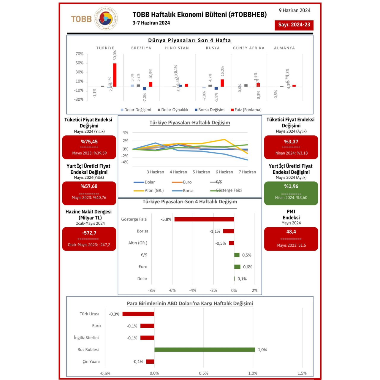 Siirt TSO Haftalık Bülteni Duyurdu | Siirt Olay Haber Siirt TSO Haftalık Bülteni Duyurdu | Siirt Olay Haber