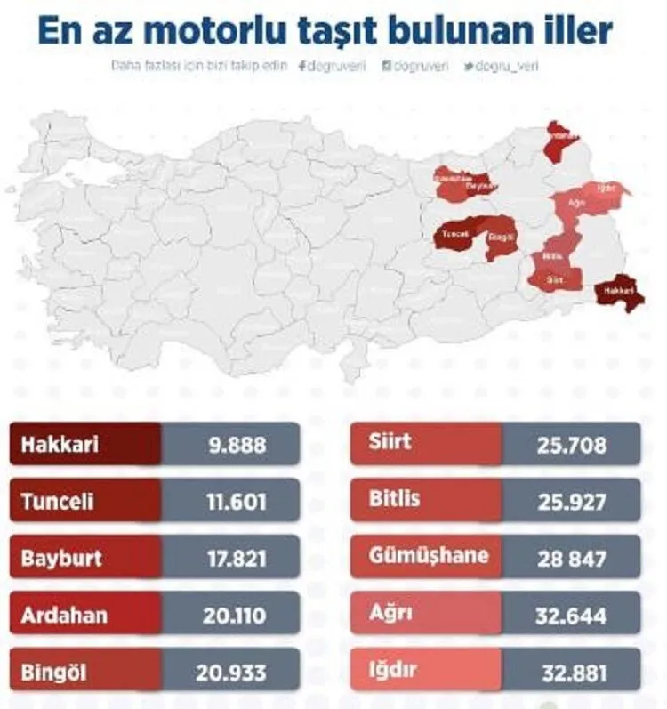 En Az Motorlu Taşıt Kullanan İller | Siirt Olay Haber En Az Motorlu Taşıt Kullanan İller | Siirt Olay Haber