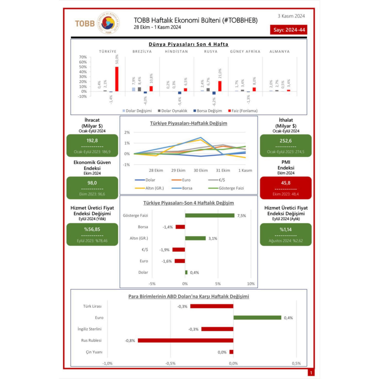 Siirt TSO’ dan TOBB’un Haftalık Ekonomi Bülteni | Siirt Olay Haber Siirt TSO’ dan TOBB’un Haftalık Ekonomi Bülteni | Siirt Olay Haber