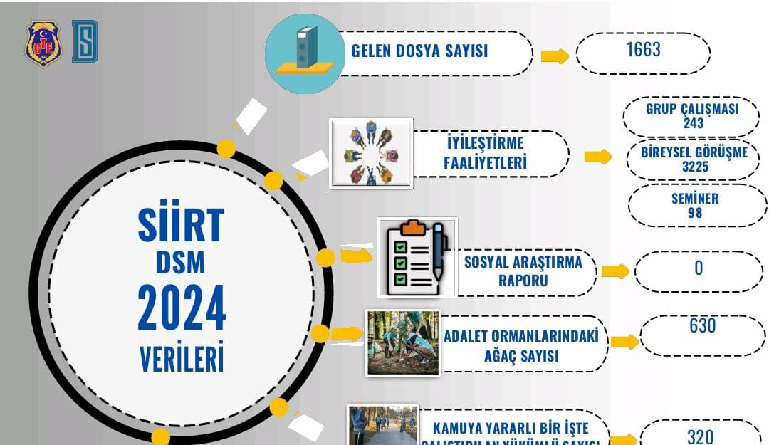 Siirt DSM 2024 Verilerini Açıkladı