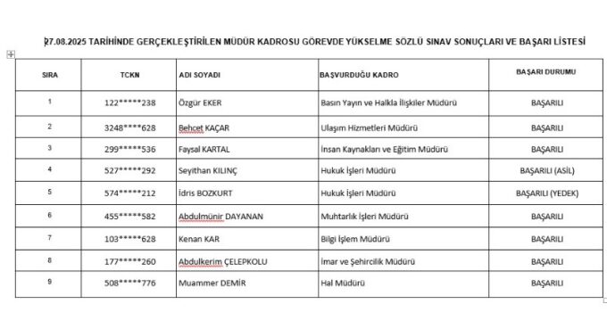 Siirt Belediyesi tarafından yapılan görevde yükselme ve unvan değişikliği sözlü sınavı sonuçları kamuoyuyla paylaşıldı.